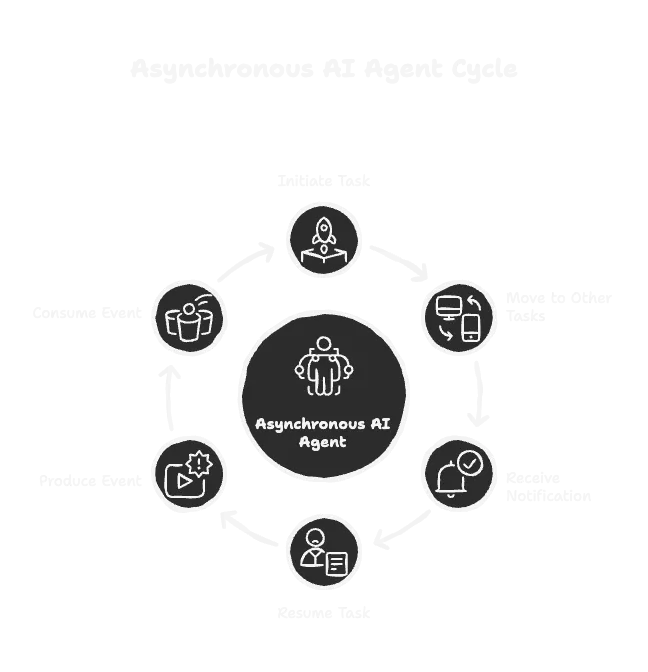 A chart showing decoupled services communicating through an event bus.