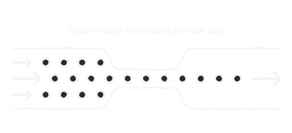 A simplified diagram showing a synchronous process getting stuck versus an asynchronous one.
