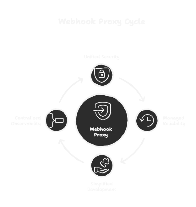 An architecture diagram showing a webhook proxy managing traffic for multiple AI agents.