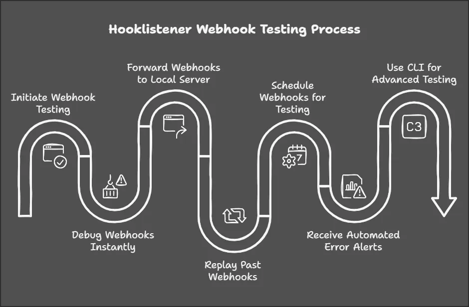 Best Practices for Webhook Testing