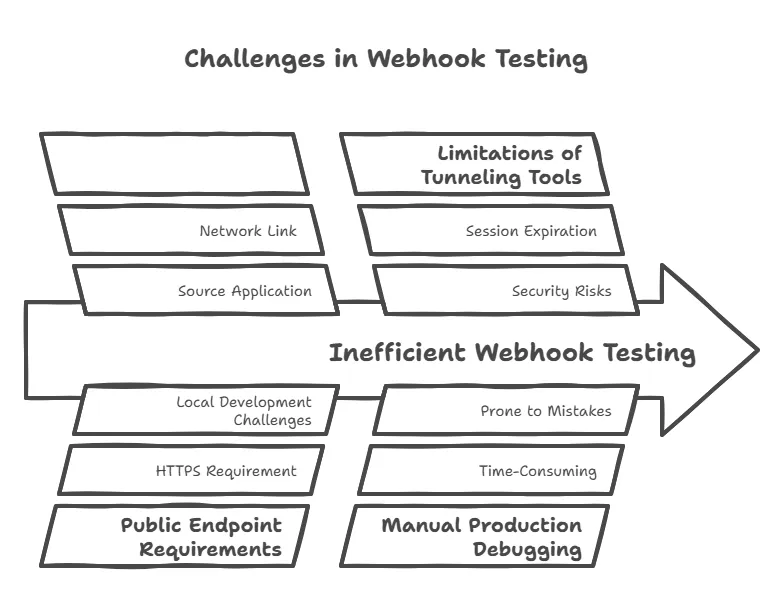 Challenges in Webhook Testing
