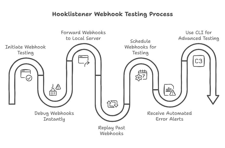Best Practices for Webhook Testing