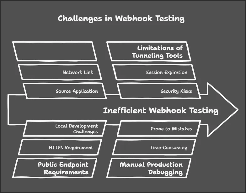 Hooklistener Webhook Testing Process