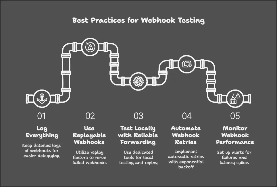 Hooklistener Webhook Testing Process